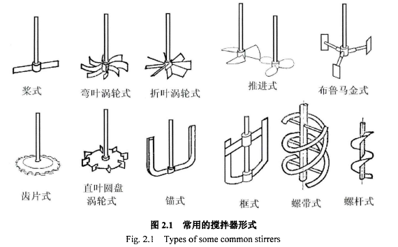 常见的搅拌器形式有桨式,涡轮式,推进式,螺杆式,螺带式,锚式和框式等.
